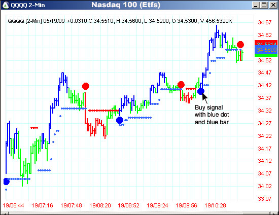 AbleTrend Trading Software QQQQ chart