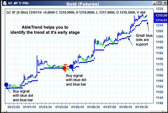 AbleTrend Trading Software GC chart