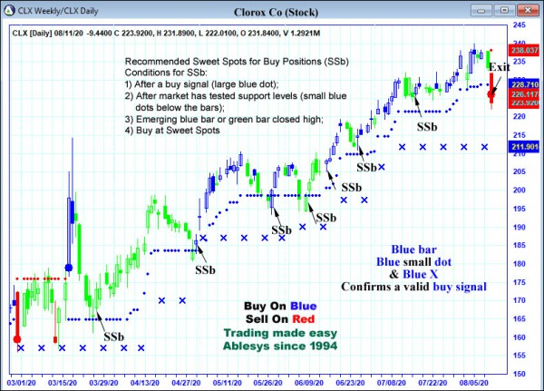 AbleTrend Trading Software CLX chart