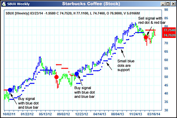 AbleTrend Trading Software SBUX chart