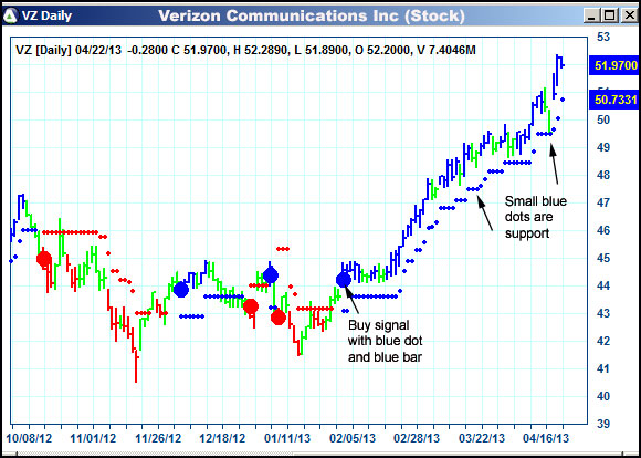 AbleTrend Trading Software VZ chart