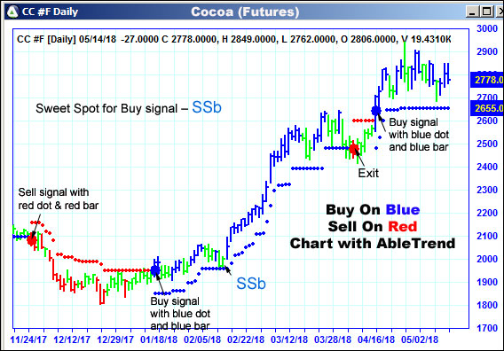 AbleTrend Trading Software CC chart