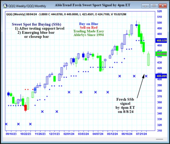 AbleTrend Trading Software QQQ chart