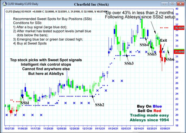 AbleTrend Trading Software CLFD chart