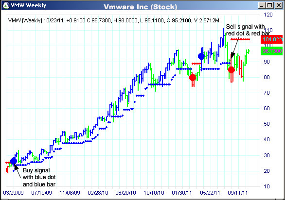 AbleTrend Trading Software VMW chart