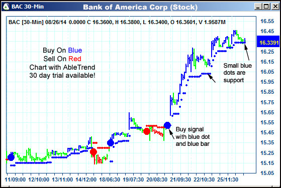 AbleTrend Trading Software BAC chart