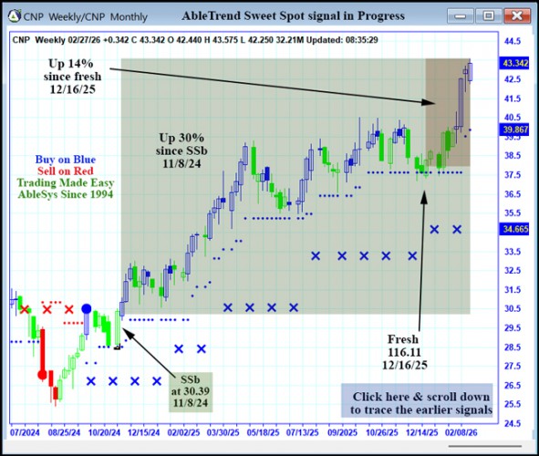 AbleTrend Trading Software CNP chart