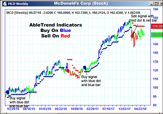 AbleTrend Trading Software MCD chart