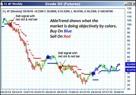 AbleTrend Trading Software CL chart