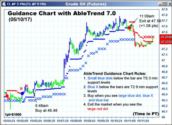 AbleTrend Trading Software CL chart