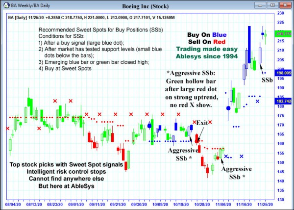 AbleTrend Trading Software BA chart