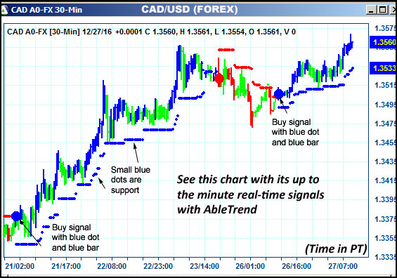 AbleTrend Trading Software CAD chart