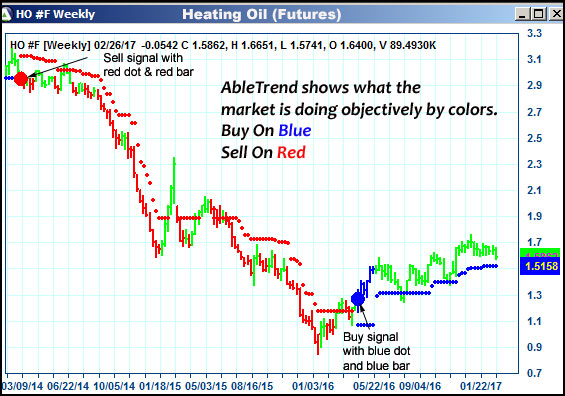 AbleTrend Trading Software HO chart