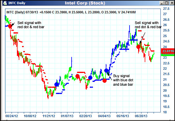 AbleTrend Trading Software INTC chart