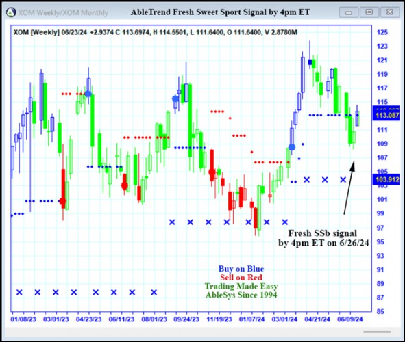 AbleTrend Trading Software XOM chart