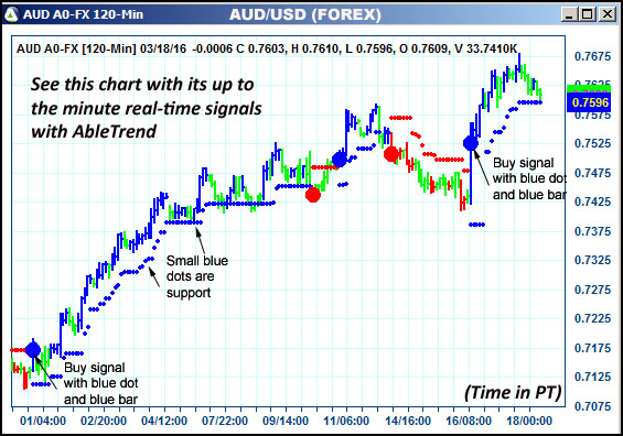 AbleTrend Trading Software AUD chart