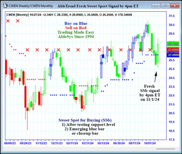 AbleTrend Trading Software CWEN chart