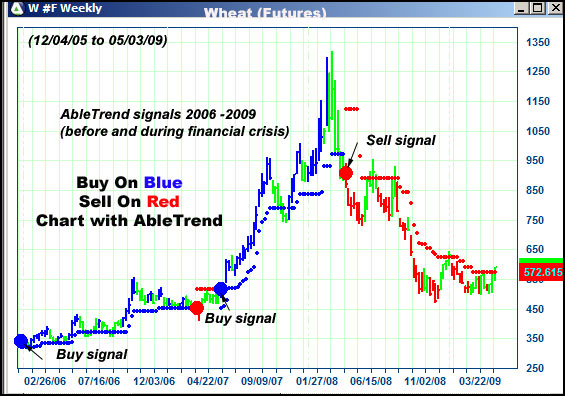 AbleTrend Trading Software W chart