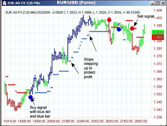 AbleTrend Trading Software EUR/USD chart