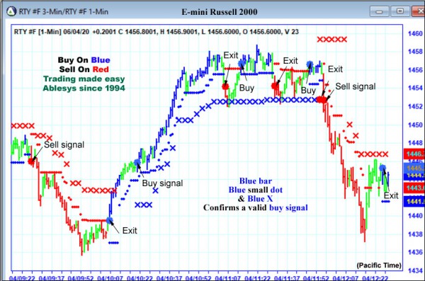 AbleTrend Trading Software RTY chart