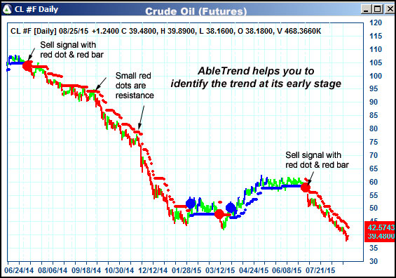 AbleTrend Trading Software CL chart