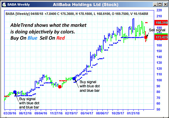 AbleTrend Trading Software BABA chart