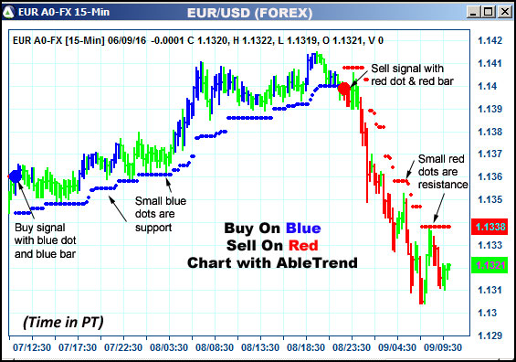 AbleTrend Trading Software EUR chart