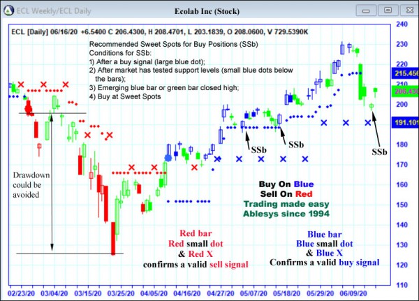 AbleTrend Trading Software ECL chart