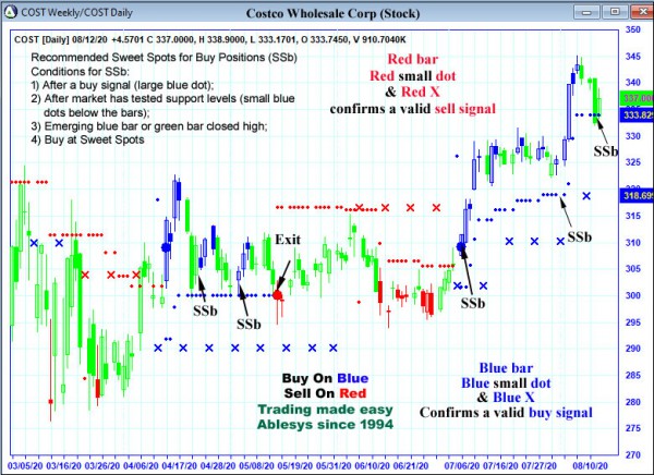 AbleTrend Trading Software COST chart