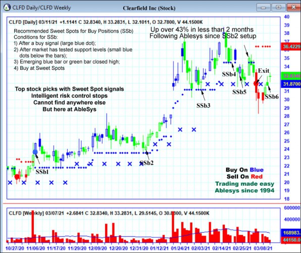 AbleTrend Trading Software CLFD chart