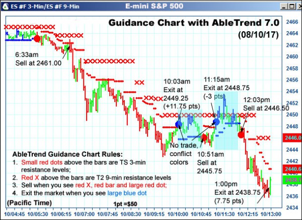 AbleTrend Trading Software ES chart