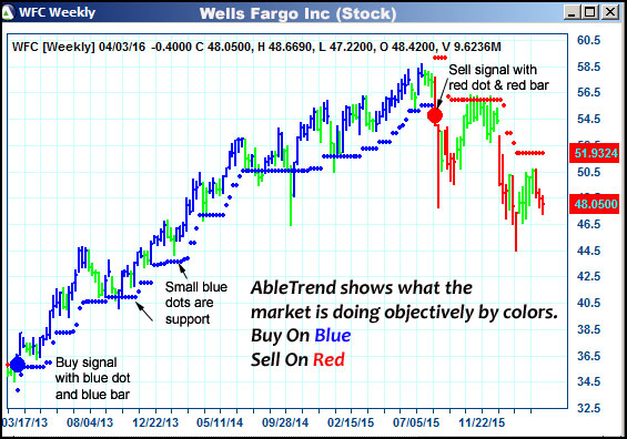 AbleTrend Trading Software WFC chart