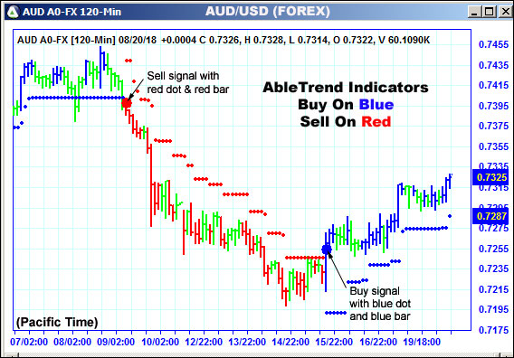 AbleTrend Trading Software AUD chart