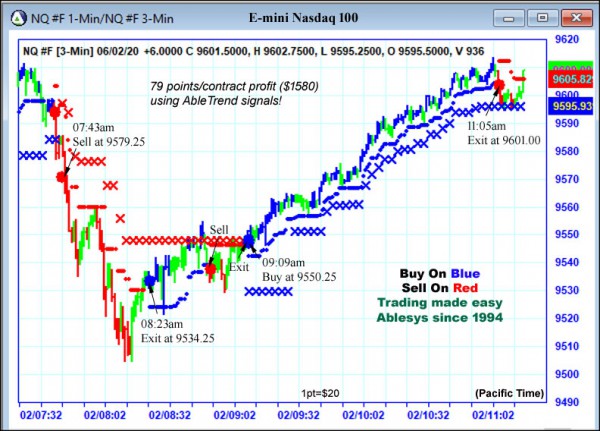 AbleTrend Trading Software NQ chart