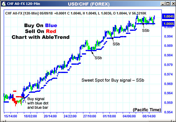 AbleTrend Trading Software CHF chart