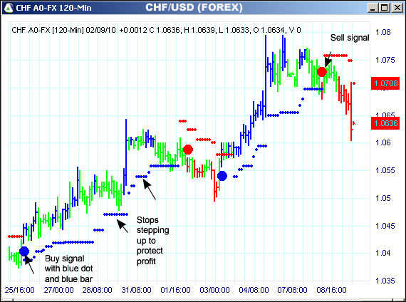 AbleTrend Trading Software CHF chart