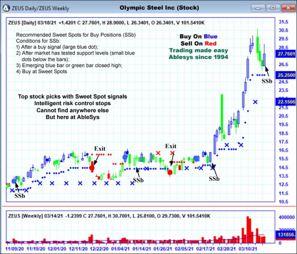 AbleTrend Trading Software ZEUS chart