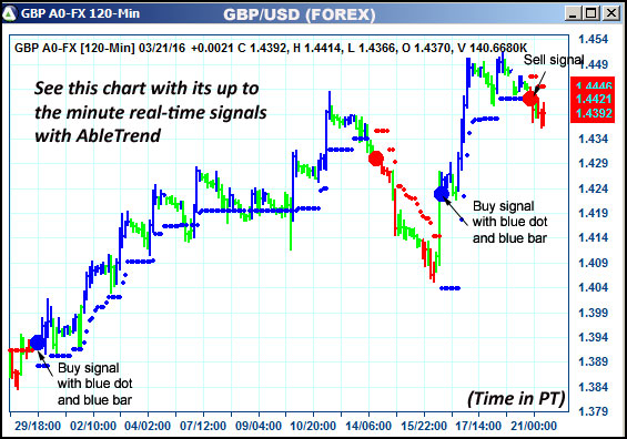 AbleTrend Trading Software GBP chart