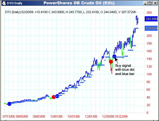 AbleTrend Trading Software DTO chart