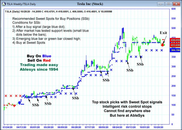 AbleTrend Trading Software TSLA chart