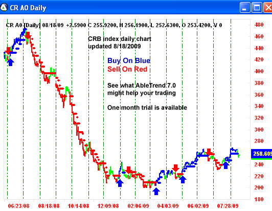 AbleTrend Trading Software CRB INDEX chart