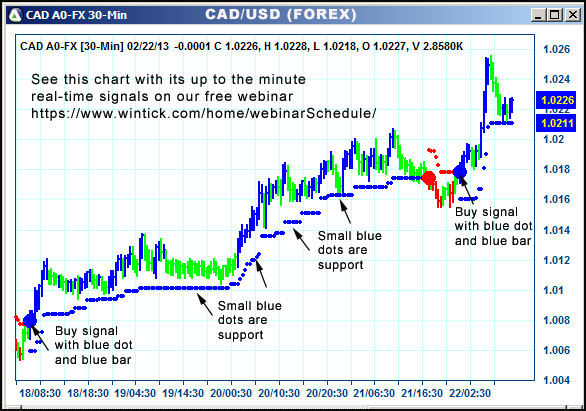 AbleTrend Trading Software CAD chart