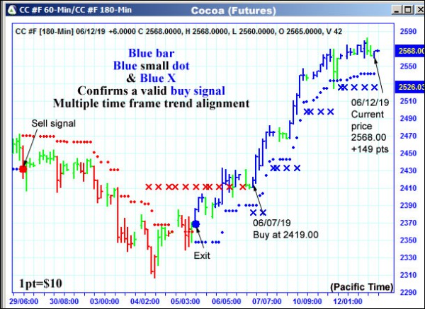 AbleTrend Trading Software CC chart