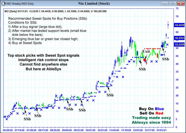 AbleTrend Trading Software NIO chart