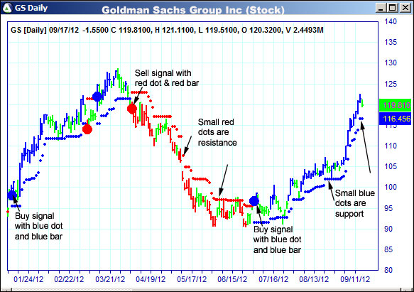 AbleTrend Trading Software GS chart