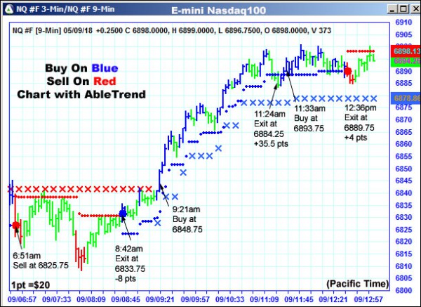 AbleTrend Trading Software NQ chart