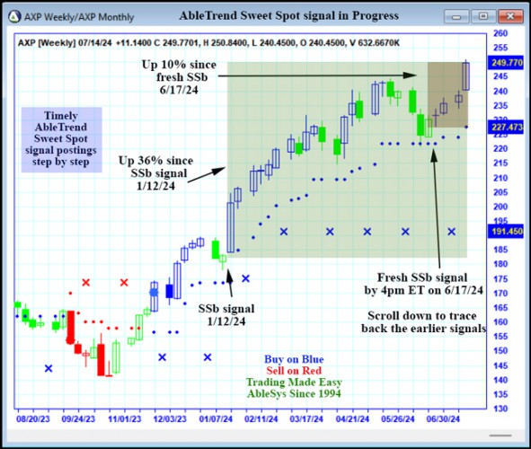 AbleTrend Trading Software AXP chart