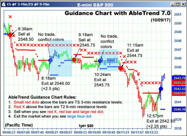 AbleTrend Trading Software ES chart