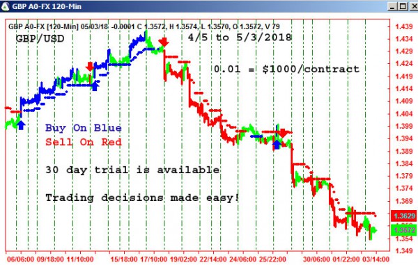 AbleTrend Trading Software GBP/USD chart