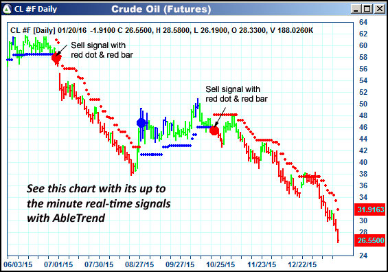 AbleTrend Trading Software CL chart